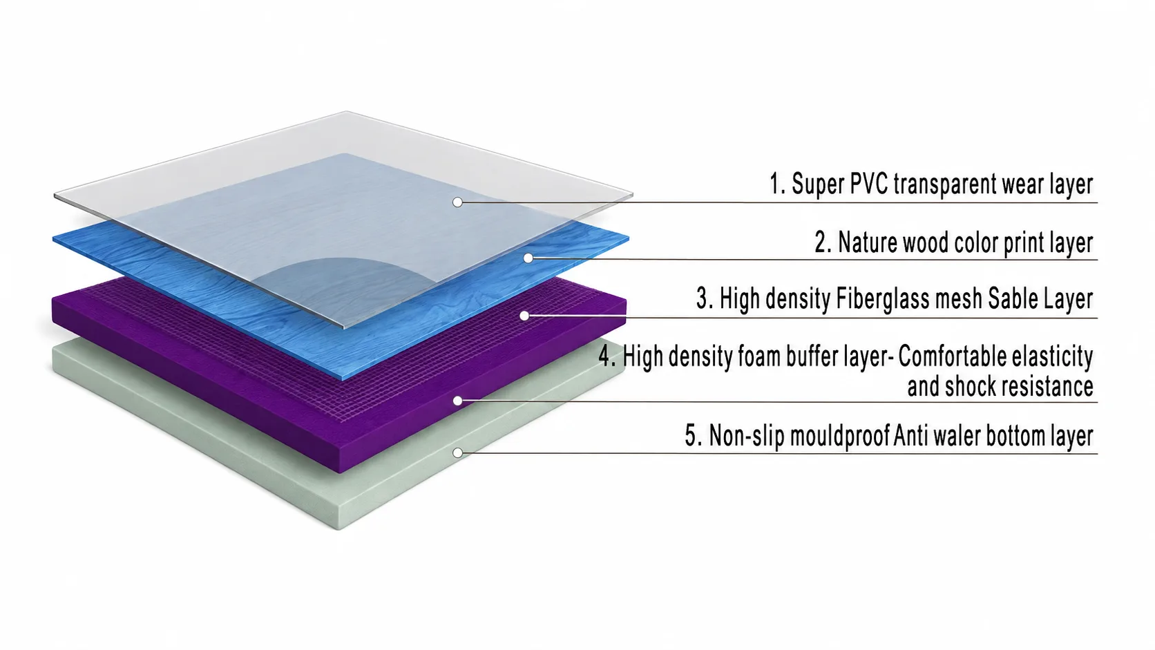Exploded view of the five-layer indoor PVC sport flooring system